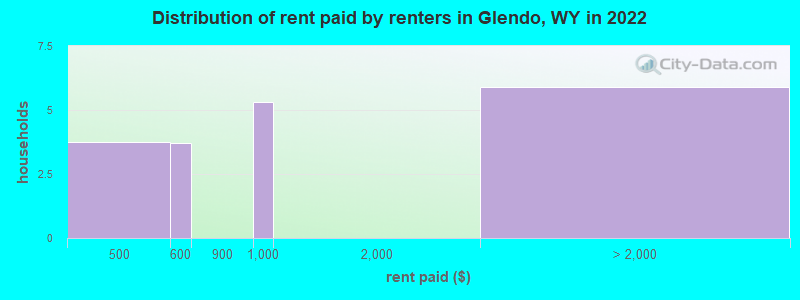 Distribution of rent paid by renters in Glendo, WY in 2022