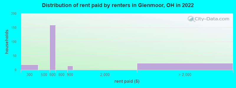 Distribution of rent paid by renters in Glenmoor, OH in 2022