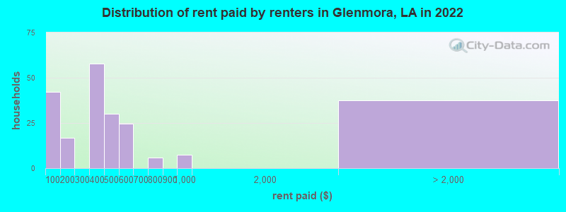 Distribution of rent paid by renters in Glenmora, LA in 2022
