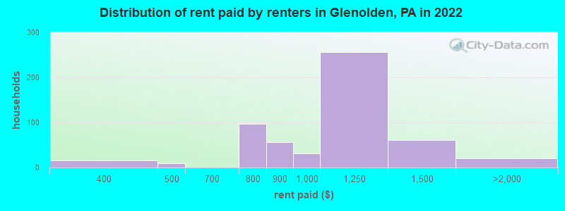 Distribution of rent paid by renters in Glenolden, PA in 2022