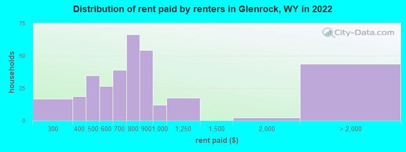 Distribution of rent paid by renters in Glenrock, WY in 2022