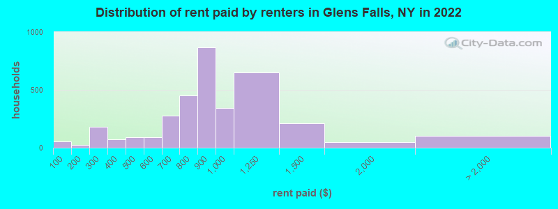 Distribution of rent paid by renters in Glens Falls, NY in 2022