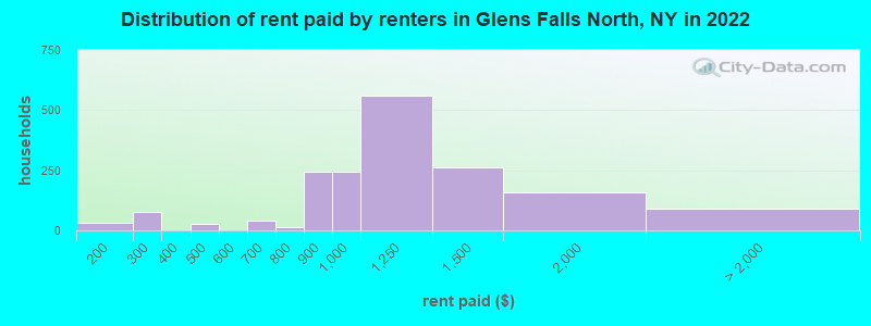 Distribution of rent paid by renters in Glens Falls North, NY in 2022