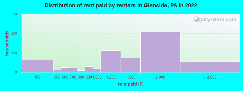 Distribution of rent paid by renters in Glenside, PA in 2022