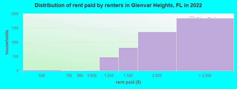 Distribution of rent paid by renters in Glenvar Heights, FL in 2022