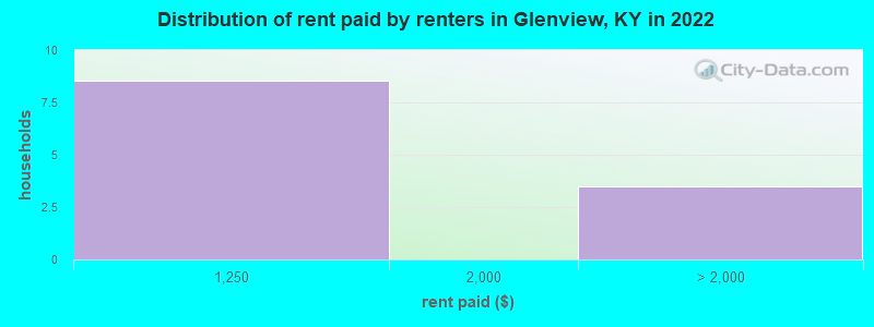 Distribution of rent paid by renters in Glenview, KY in 2022
