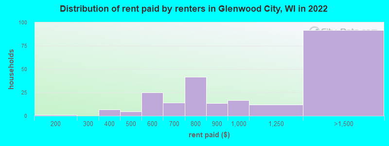 Distribution of rent paid by renters in Glenwood City, WI in 2022