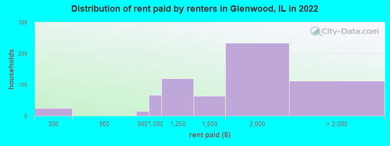 Distribution of rent paid by renters in Glenwood, IL in 2022