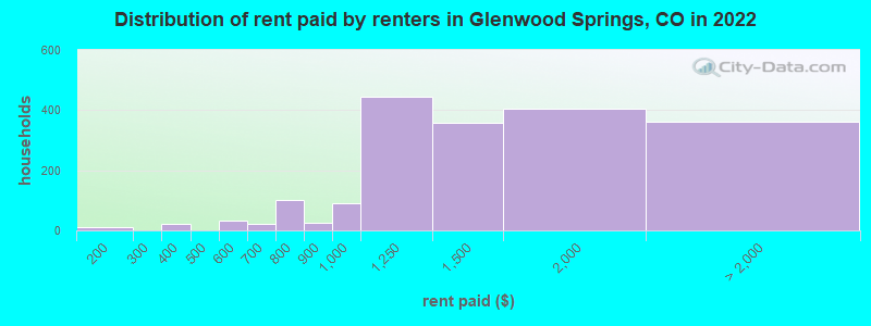 Distribution of rent paid by renters in Glenwood Springs, CO in 2022