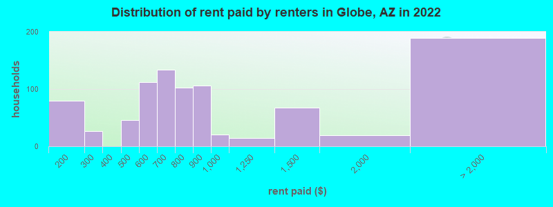 Distribution of rent paid by renters in Globe, AZ in 2022