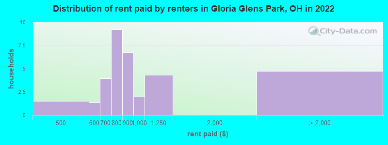 Distribution of rent paid by renters in Gloria Glens Park, OH in 2022