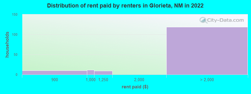 Distribution of rent paid by renters in Glorieta, NM in 2022