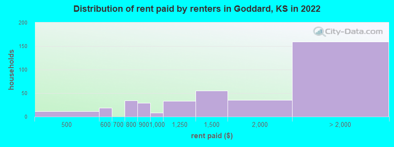 Distribution of rent paid by renters in Goddard, KS in 2022