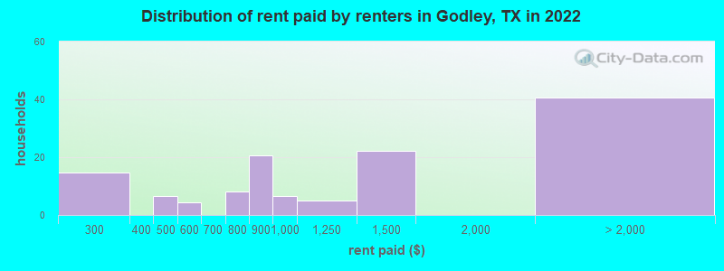 Distribution of rent paid by renters in Godley, TX in 2022