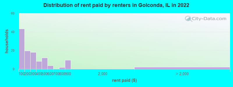 Distribution of rent paid by renters in Golconda, IL in 2022