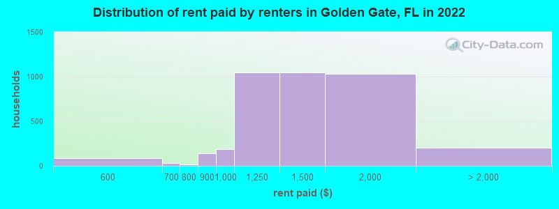 Distribution of rent paid by renters in Golden Gate, FL in 2022