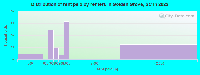 Distribution of rent paid by renters in Golden Grove, SC in 2022
