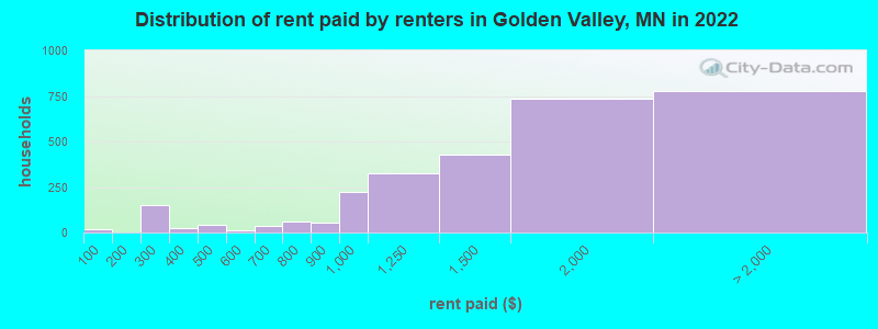 Distribution of rent paid by renters in Golden Valley, MN in 2022