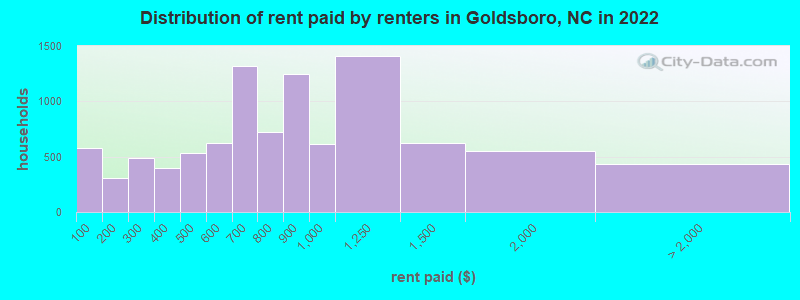 Distribution of rent paid by renters in Goldsboro, NC in 2022