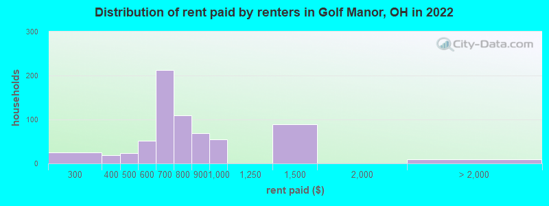 Distribution of rent paid by renters in Golf Manor, OH in 2022