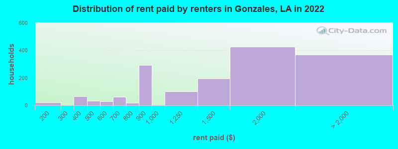 Distribution of rent paid by renters in Gonzales, LA in 2022