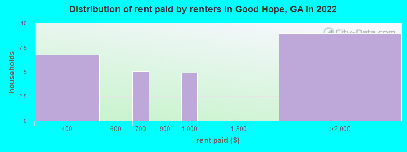 Distribution of rent paid by renters in Good Hope, GA in 2022