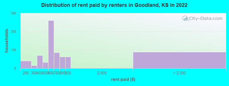 Distribution of rent paid by renters in Goodland, KS in 2022