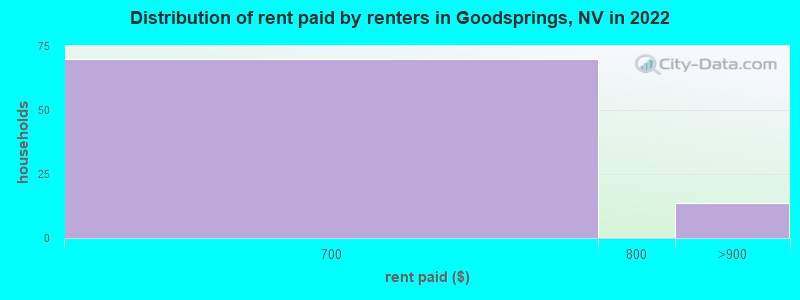 Distribution of rent paid by renters in Goodsprings, NV in 2022