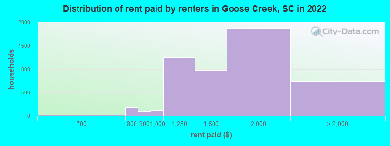Distribution of rent paid by renters in Goose Creek, SC in 2022