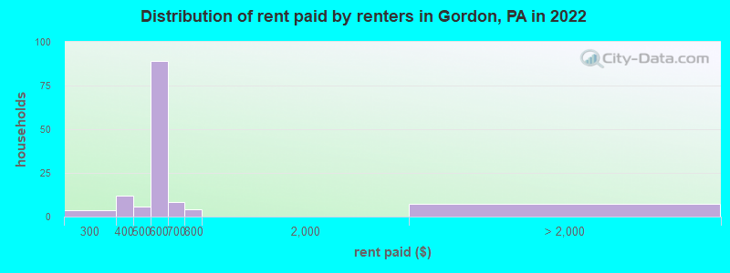 Distribution of rent paid by renters in Gordon, PA in 2022