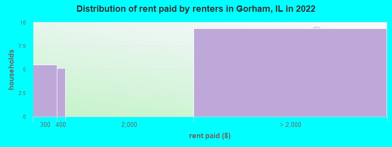 Distribution of rent paid by renters in Gorham, IL in 2022