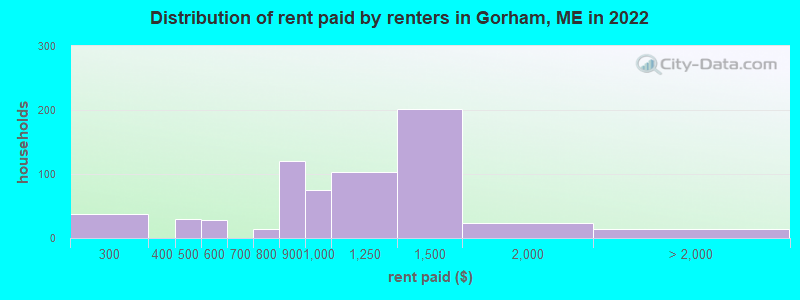 Distribution of rent paid by renters in Gorham, ME in 2022
