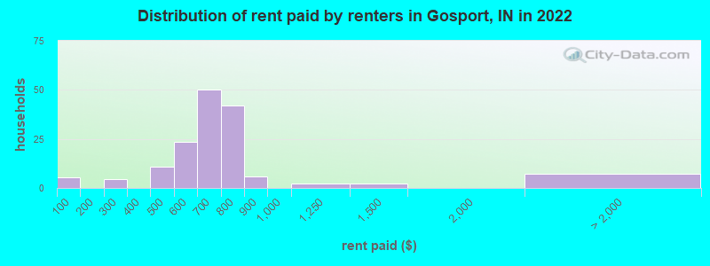 Distribution of rent paid by renters in Gosport, IN in 2022