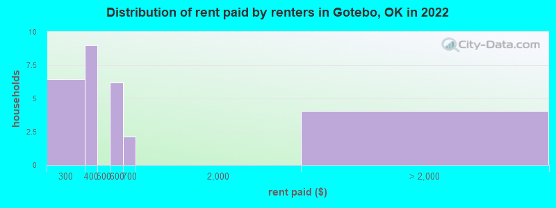 Distribution of rent paid by renters in Gotebo, OK in 2022