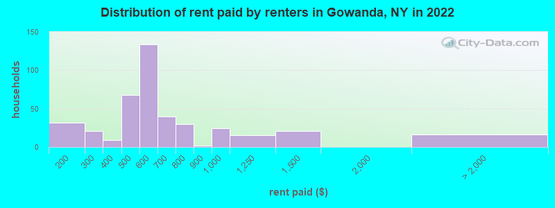 Distribution of rent paid by renters in Gowanda, NY in 2022