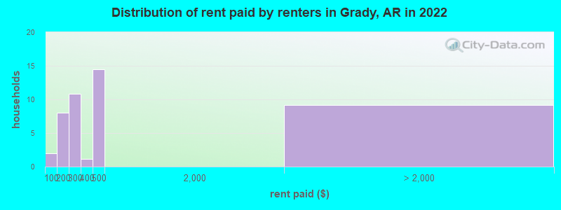 Distribution of rent paid by renters in Grady, AR in 2022
