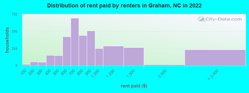 Distribution of rent paid by renters in Graham, NC in 2022