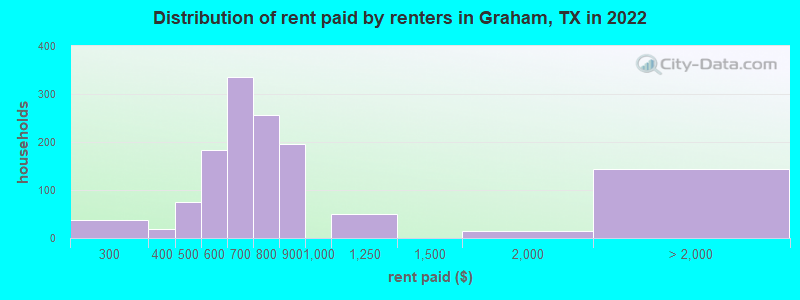 Distribution of rent paid by renters in Graham, TX in 2022