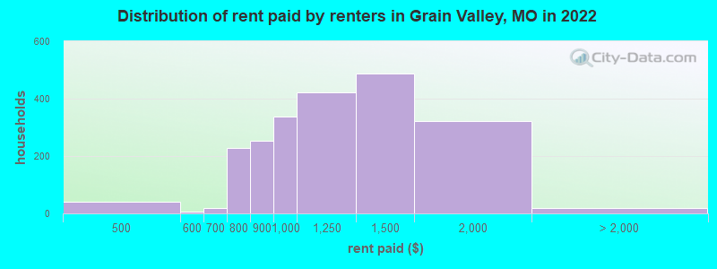 Distribution of rent paid by renters in Grain Valley, MO in 2022