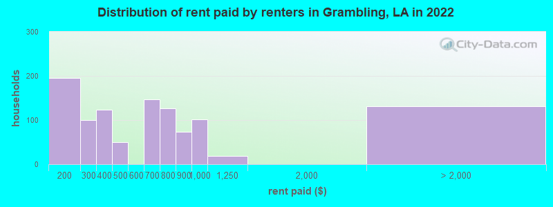 Distribution of rent paid by renters in Grambling, LA in 2019