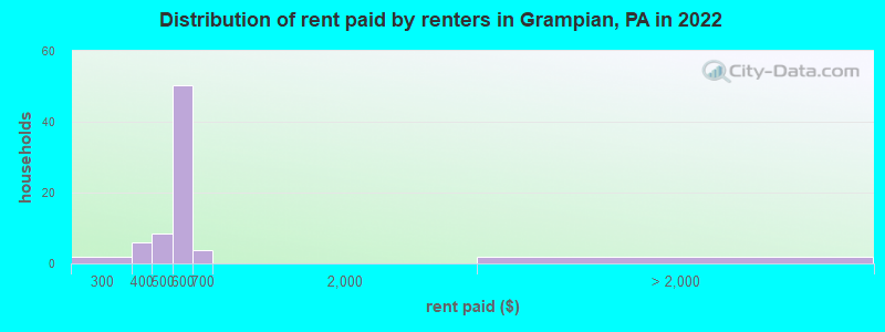 Distribution of rent paid by renters in Grampian, PA in 2022