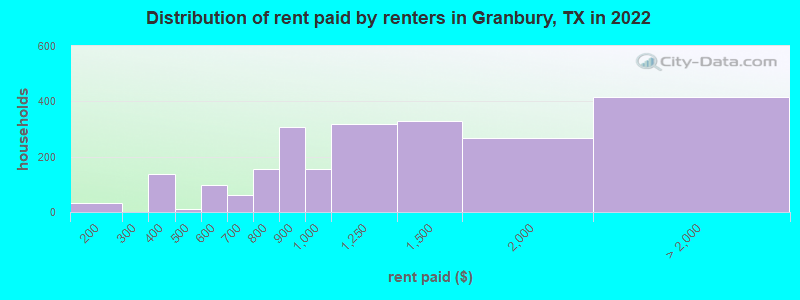 Distribution of rent paid by renters in Granbury, TX in 2022
