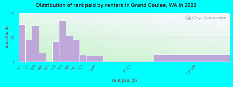 Distribution of rent paid by renters in Grand Coulee, WA in 2022