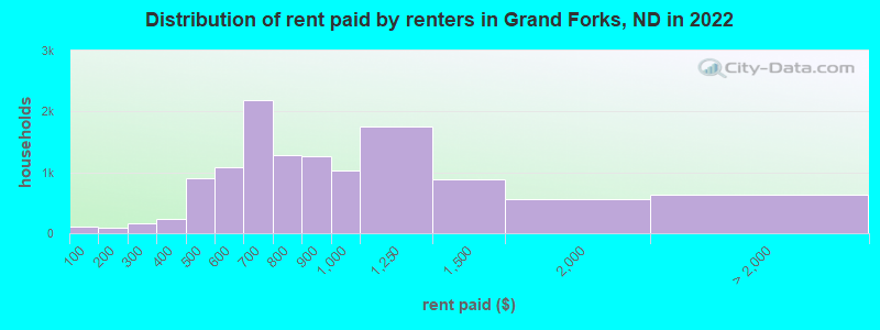 Distribution of rent paid by renters in Grand Forks, ND in 2022