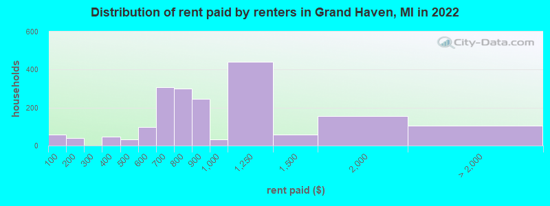 Distribution of rent paid by renters in Grand Haven, MI in 2022