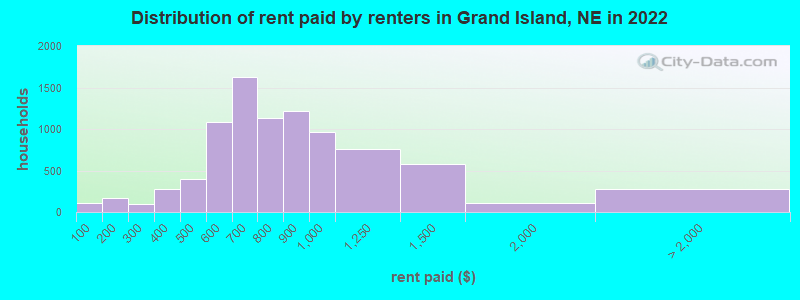 Distribution of rent paid by renters in Grand Island, NE in 2022