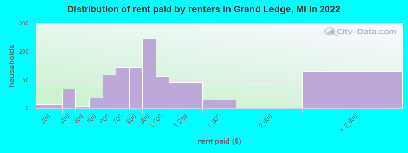 Distribution of rent paid by renters in Grand Ledge, MI in 2022