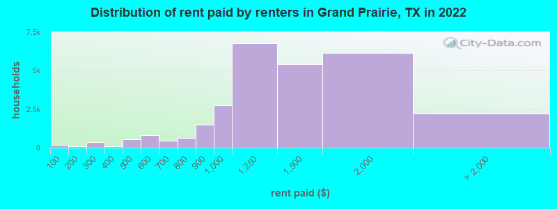 Distribution of rent paid by renters in Grand Prairie, TX in 2022