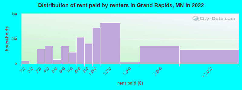 Distribution of rent paid by renters in Grand Rapids, MN in 2022