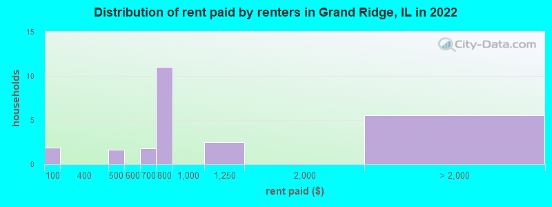 Distribution of rent paid by renters in Grand Ridge, IL in 2022